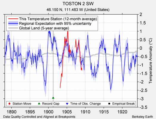 TOSTON 2 SW comparison to regional expectation