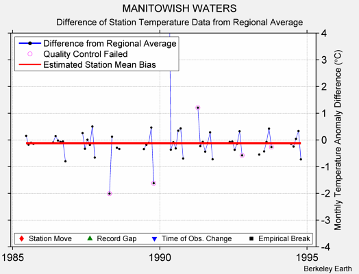 MANITOWISH WATERS difference from regional expectation