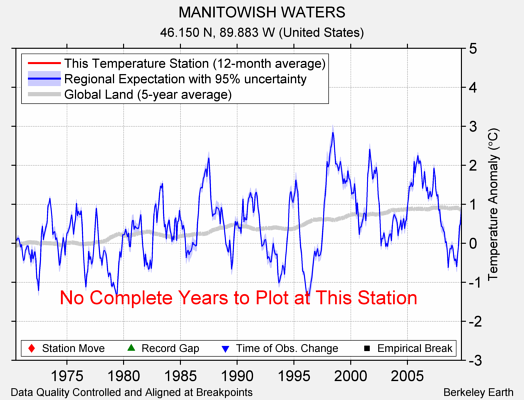 MANITOWISH WATERS comparison to regional expectation