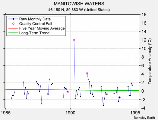 MANITOWISH WATERS Raw Mean Temperature