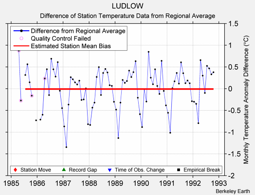 LUDLOW difference from regional expectation