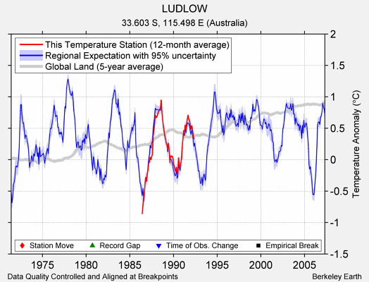 LUDLOW comparison to regional expectation