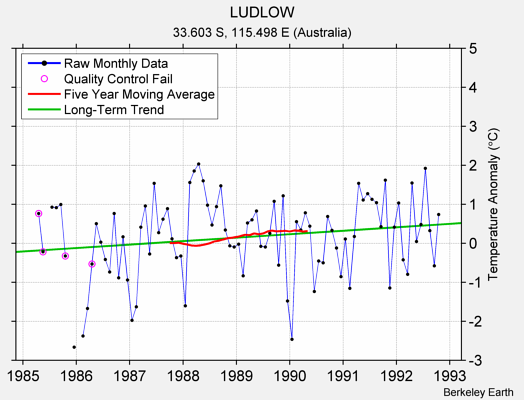 LUDLOW Raw Mean Temperature