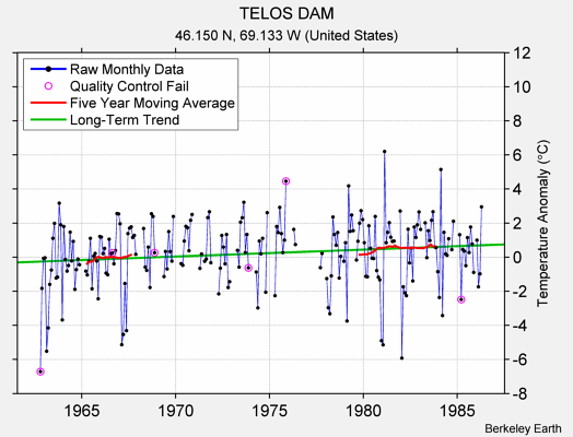 TELOS DAM Raw Mean Temperature