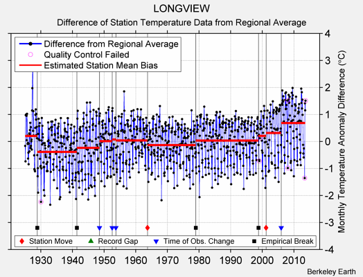 LONGVIEW difference from regional expectation