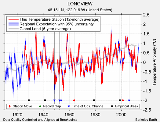 LONGVIEW comparison to regional expectation