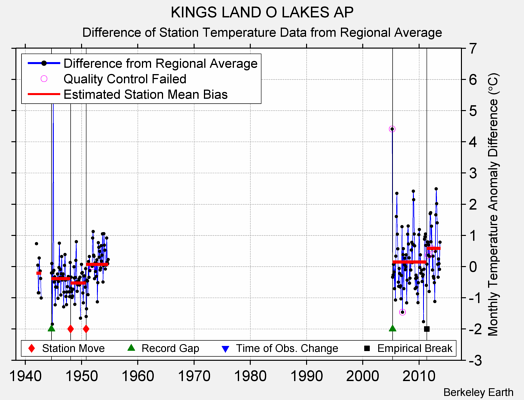 KINGS LAND O LAKES AP difference from regional expectation