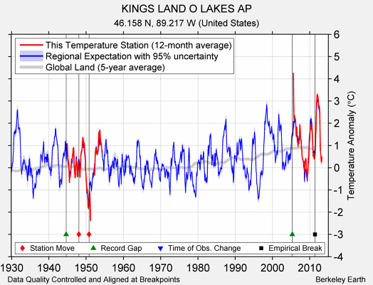 KINGS LAND O LAKES AP comparison to regional expectation