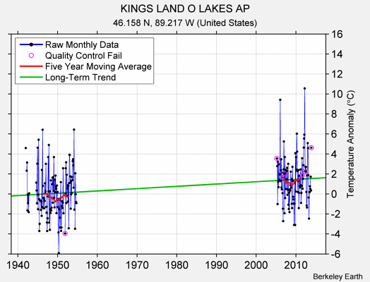 KINGS LAND O LAKES AP Raw Mean Temperature