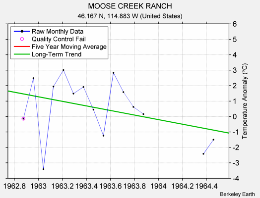 MOOSE CREEK RANCH Raw Mean Temperature