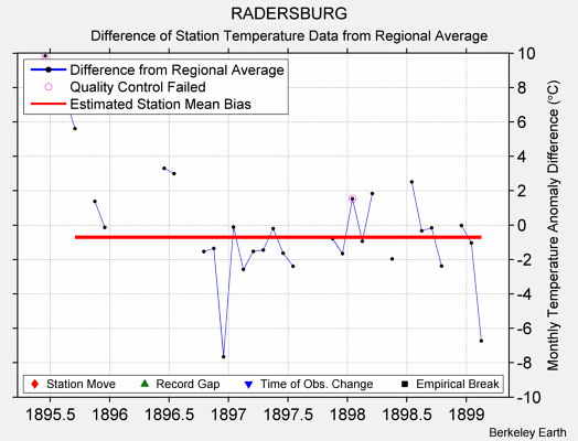 RADERSBURG difference from regional expectation