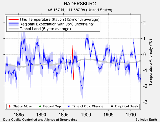 RADERSBURG comparison to regional expectation