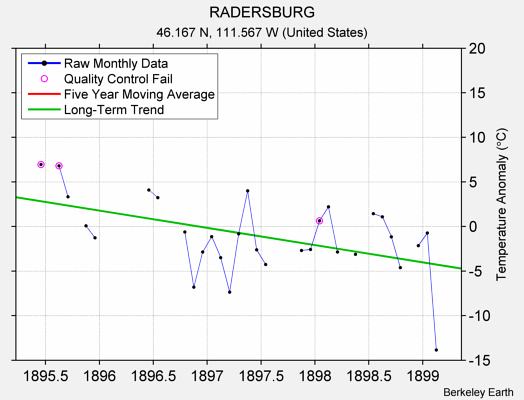 RADERSBURG Raw Mean Temperature