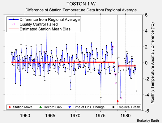 TOSTON 1 W difference from regional expectation