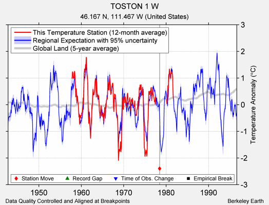 TOSTON 1 W comparison to regional expectation