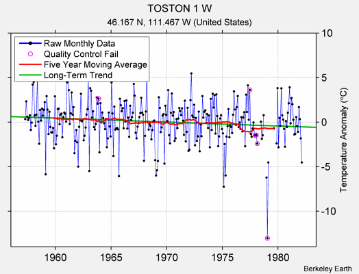 TOSTON 1 W Raw Mean Temperature