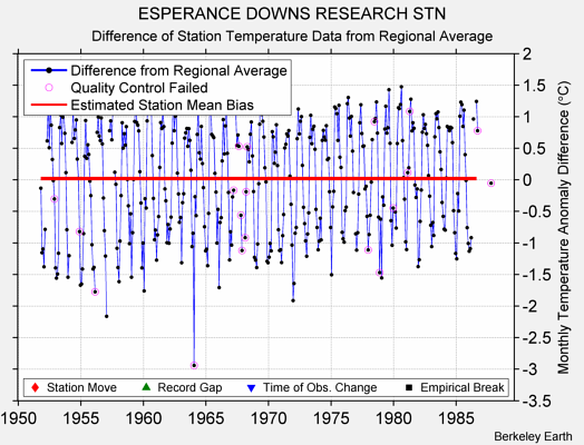 ESPERANCE DOWNS RESEARCH STN difference from regional expectation