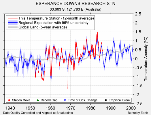 ESPERANCE DOWNS RESEARCH STN comparison to regional expectation