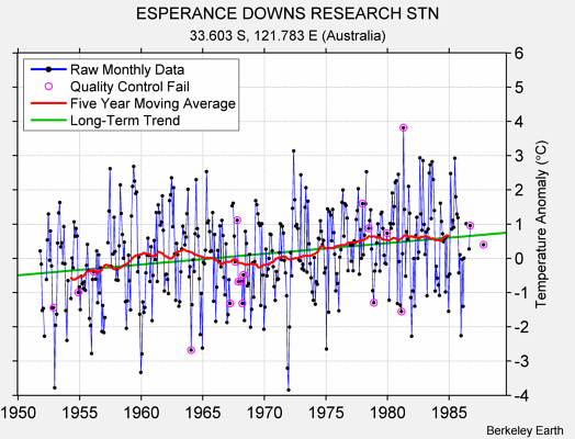 ESPERANCE DOWNS RESEARCH STN Raw Mean Temperature