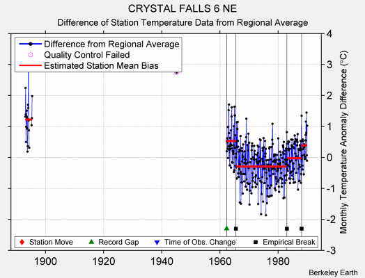 CRYSTAL FALLS 6 NE difference from regional expectation