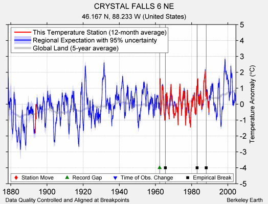 CRYSTAL FALLS 6 NE comparison to regional expectation