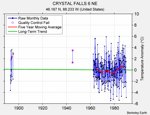 CRYSTAL FALLS 6 NE Raw Mean Temperature