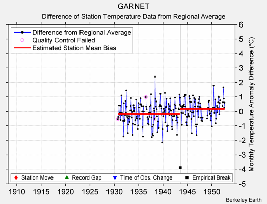 GARNET difference from regional expectation