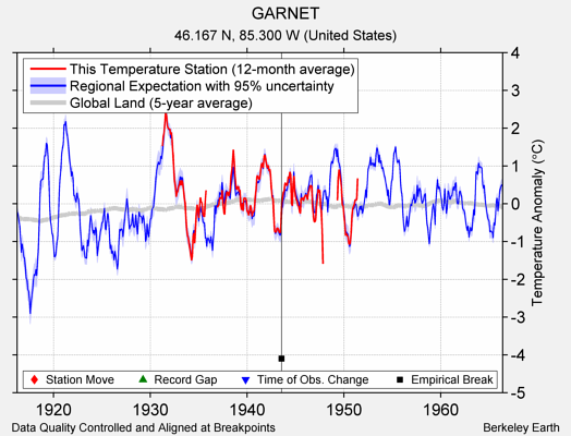 GARNET comparison to regional expectation