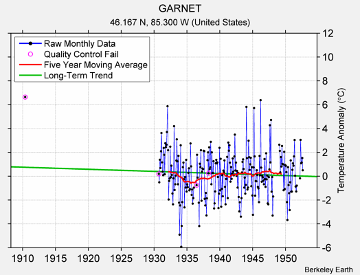 GARNET Raw Mean Temperature