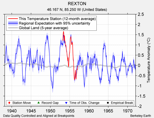 REXTON comparison to regional expectation