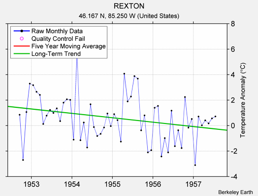 REXTON Raw Mean Temperature