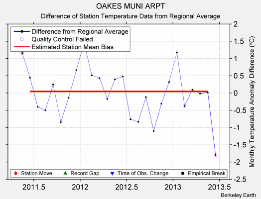 OAKES MUNI ARPT difference from regional expectation