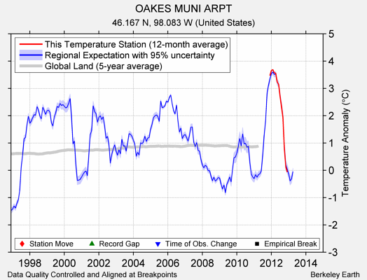 OAKES MUNI ARPT comparison to regional expectation