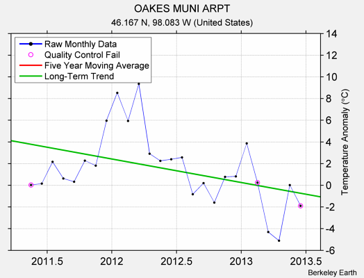 OAKES MUNI ARPT Raw Mean Temperature