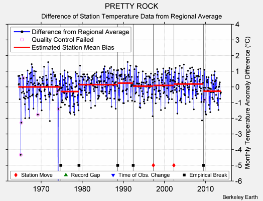 PRETTY ROCK difference from regional expectation