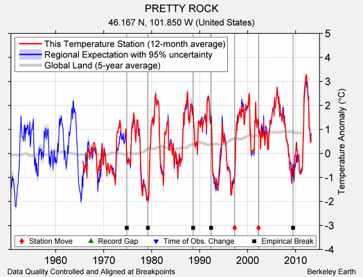 PRETTY ROCK comparison to regional expectation