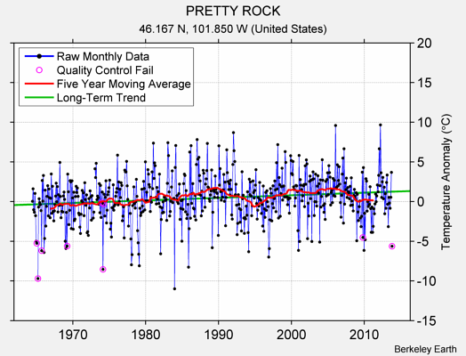 PRETTY ROCK Raw Mean Temperature