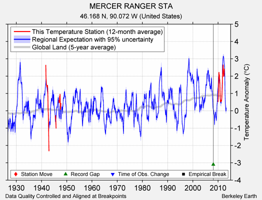 MERCER RANGER STA comparison to regional expectation