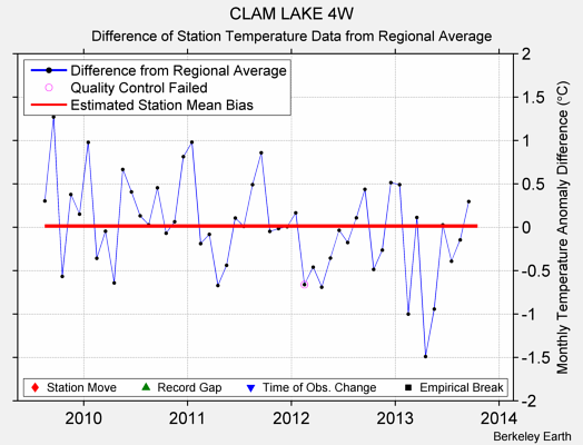 CLAM LAKE 4W difference from regional expectation