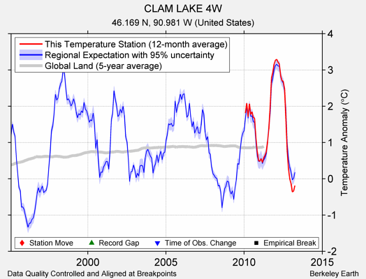 CLAM LAKE 4W comparison to regional expectation