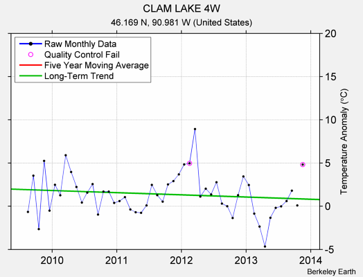 CLAM LAKE 4W Raw Mean Temperature