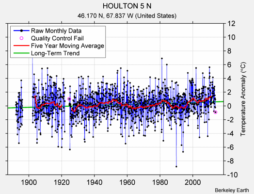 HOULTON 5 N Raw Mean Temperature