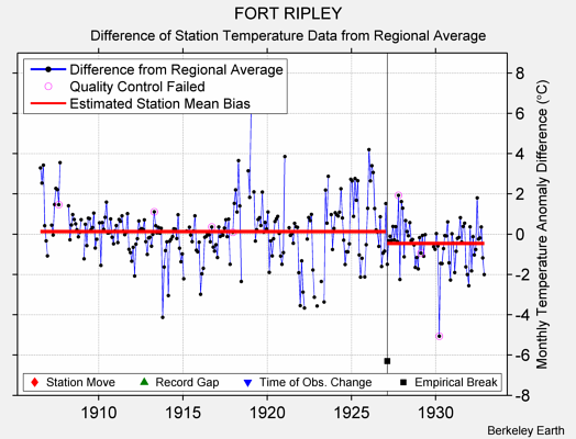 FORT RIPLEY difference from regional expectation