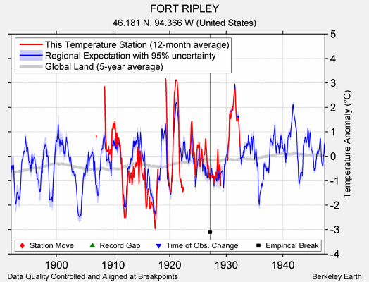 FORT RIPLEY comparison to regional expectation