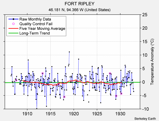 FORT RIPLEY Raw Mean Temperature