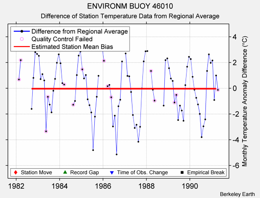 ENVIRONM BUOY 46010 difference from regional expectation