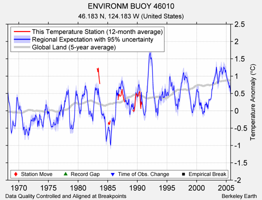 ENVIRONM BUOY 46010 comparison to regional expectation