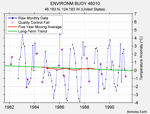 ENVIRONM BUOY 46010 Raw Mean Temperature