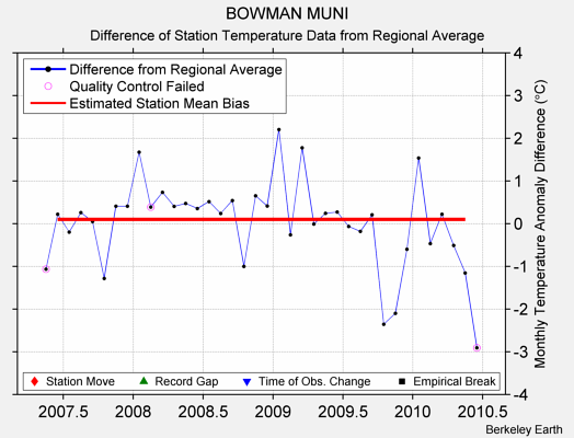 BOWMAN MUNI difference from regional expectation