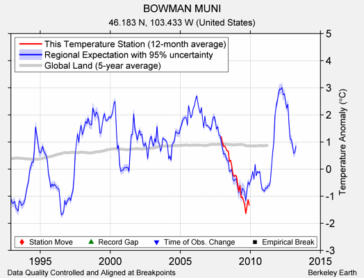 BOWMAN MUNI comparison to regional expectation